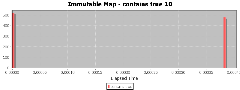 Immutable Map - contains true 10